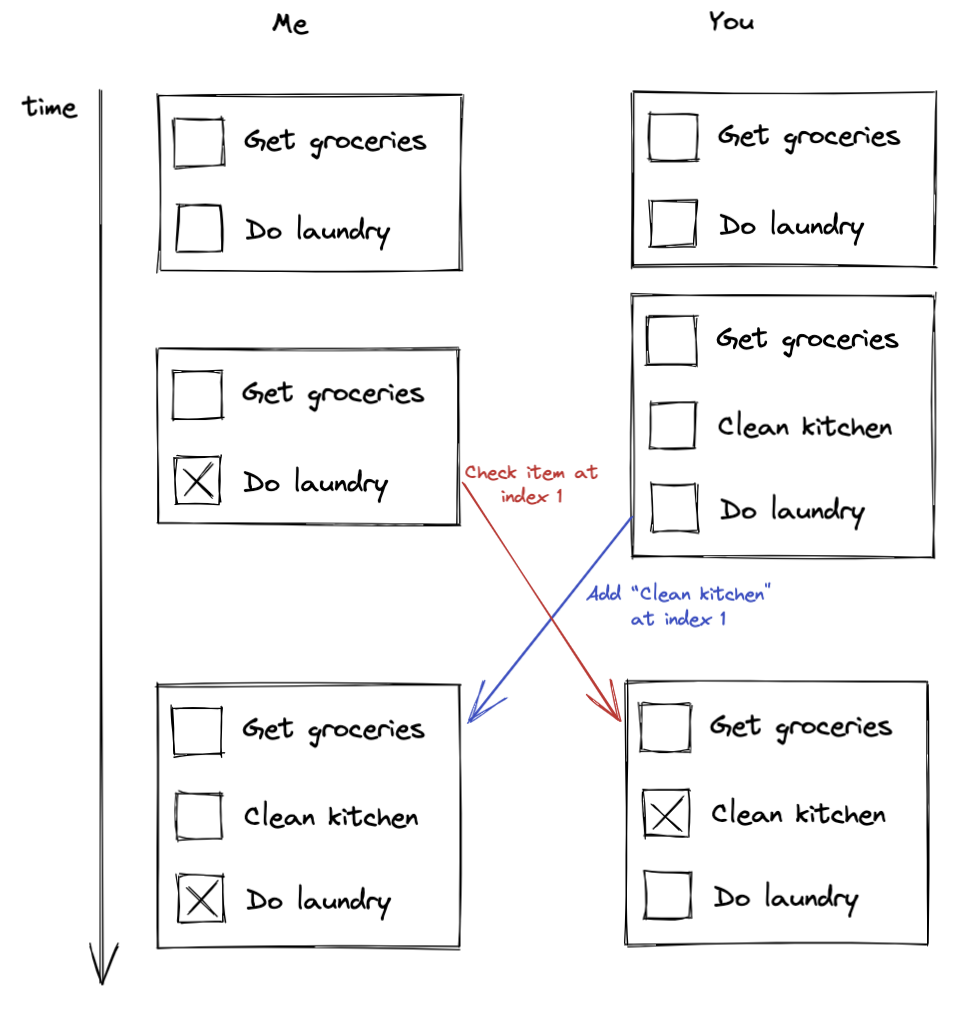 A timeline showing a to-do list converging.